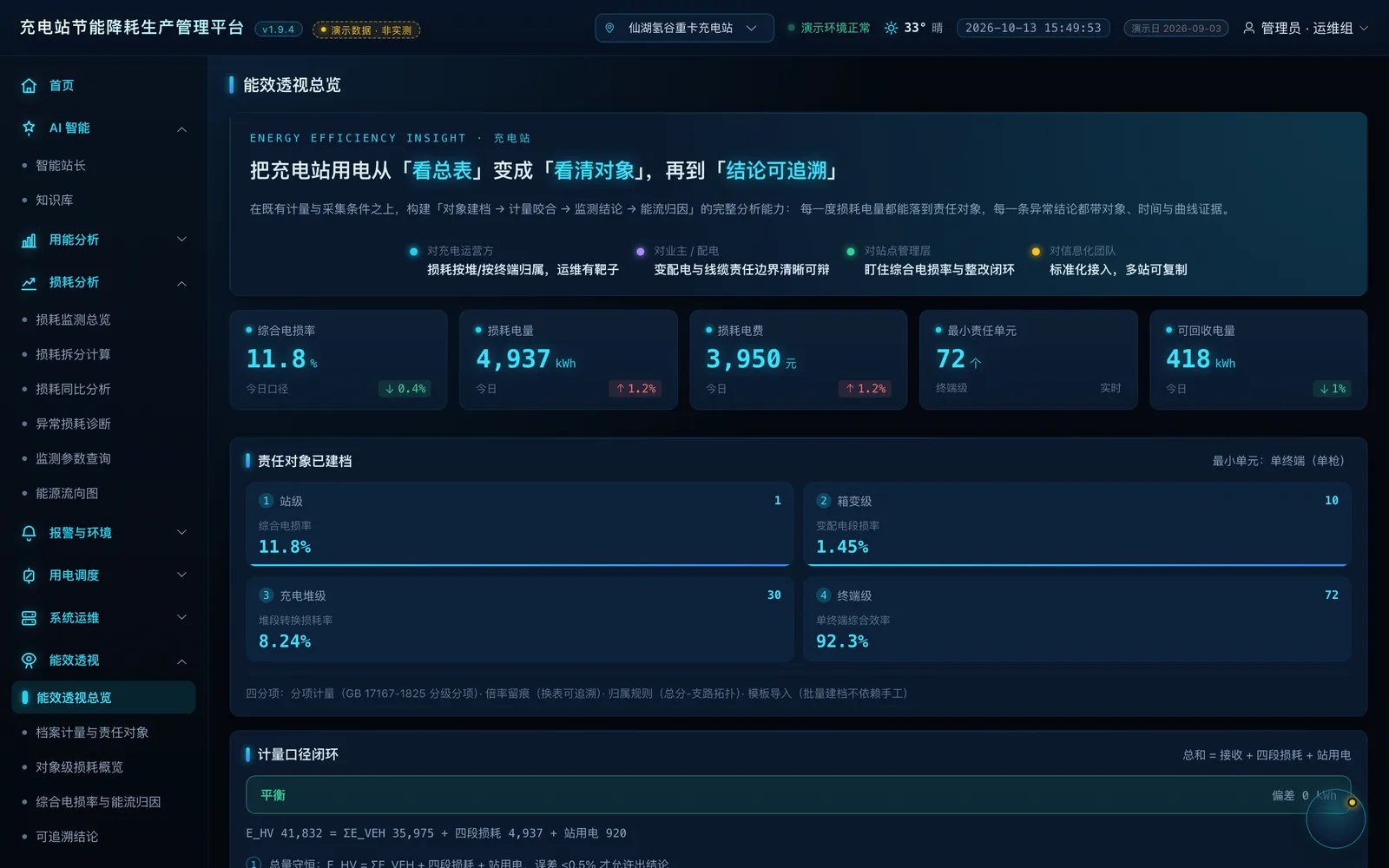 能效透视 · 责任对象与计量口径闭环