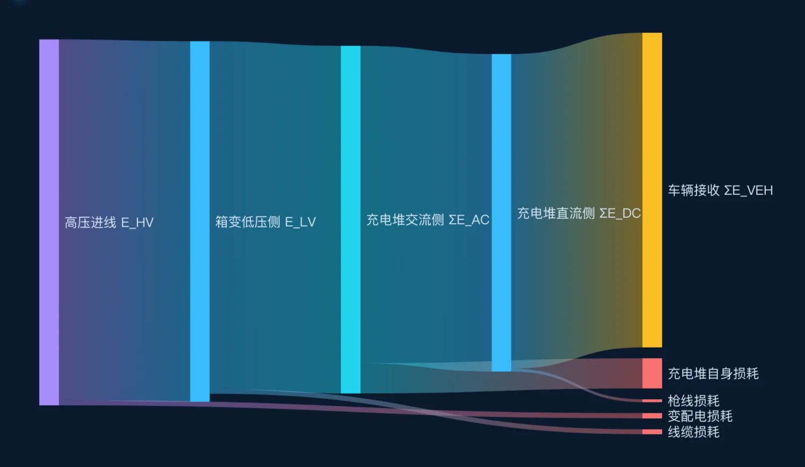 能源流向:10kV 进线 → 箱变 → 充电堆 → 车辆,四段损耗单列