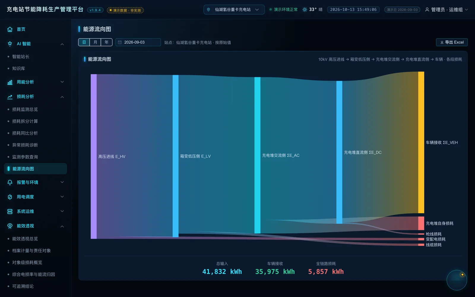 能源流向图 · 全链路电量与损耗