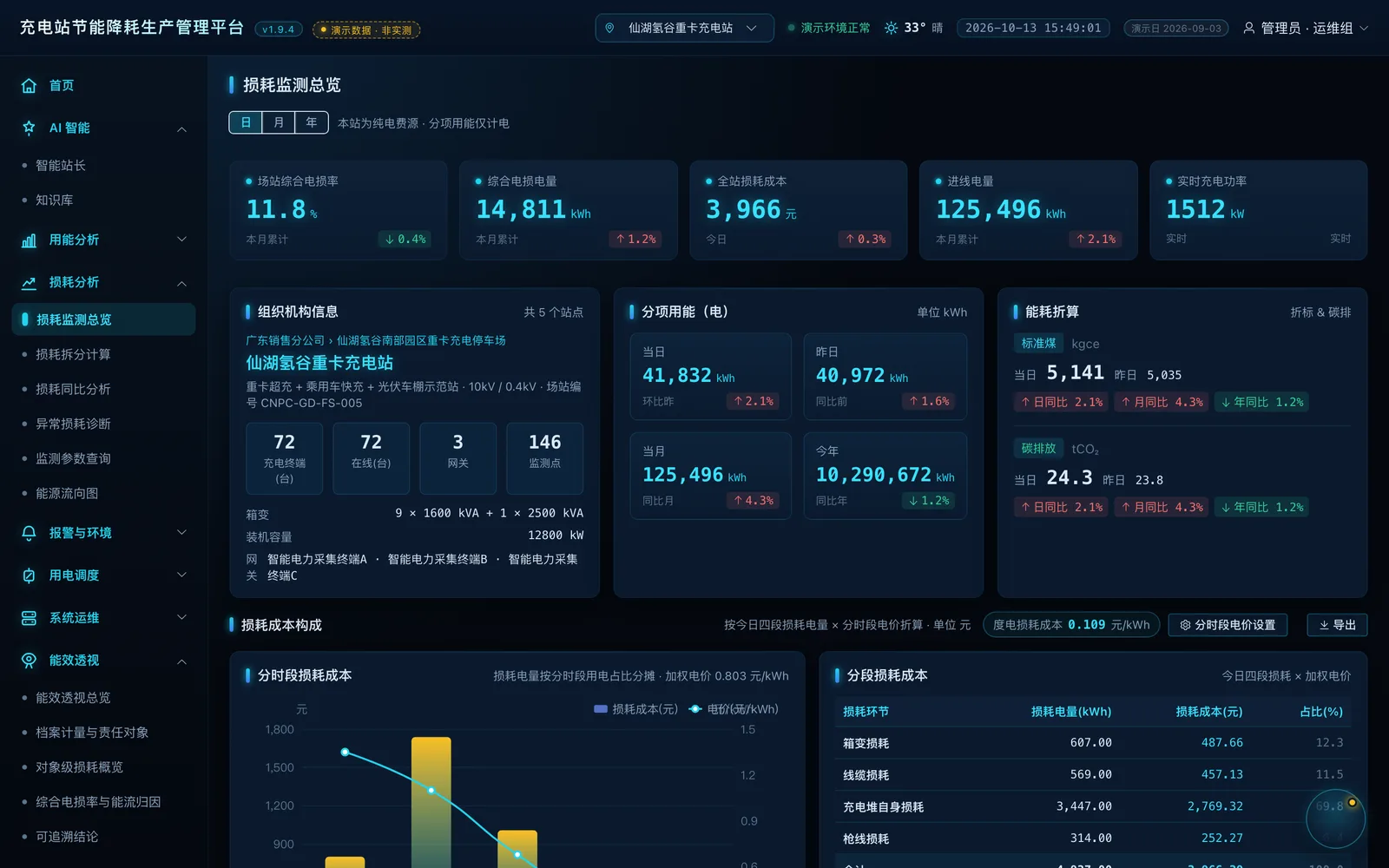 损耗监测总览 · 综合电损率与四段构成